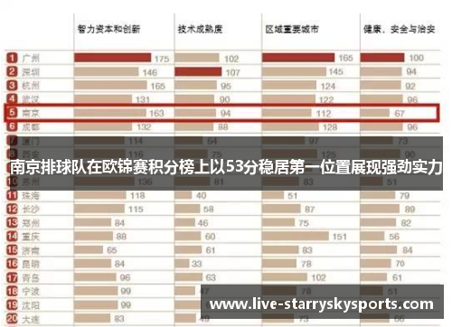 南京排球队在欧锦赛积分榜上以53分稳居第一位置展现强劲实力